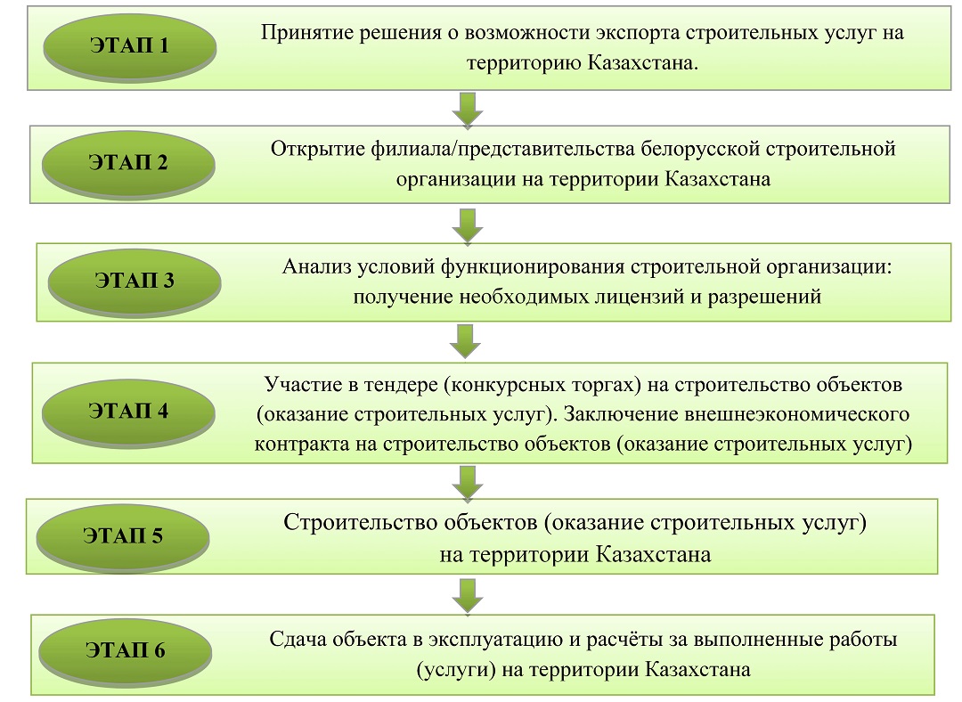 Поэтапная схема выхода на строительный рынок Казахстана, заключения и реализации внешнеэкономического контракта на строительство объектов на данной территории белорусской подрядной организацией