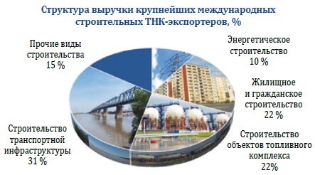 Белорусские эксперты изучили потенциал мирового строительного рынка