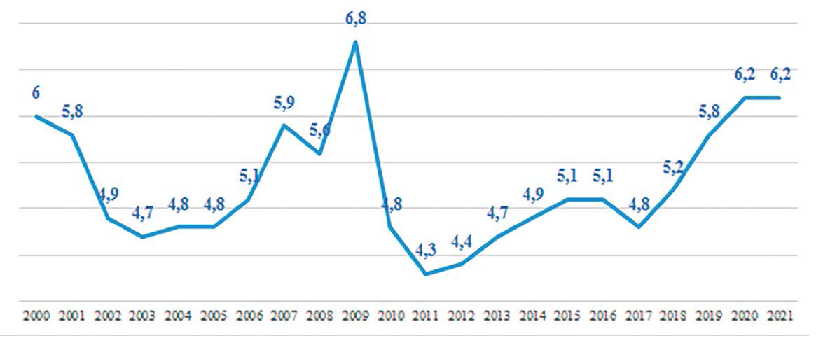 Динамика доли ВДС сферы строительства в ВВП Узбекистана в 2000–2021 годах