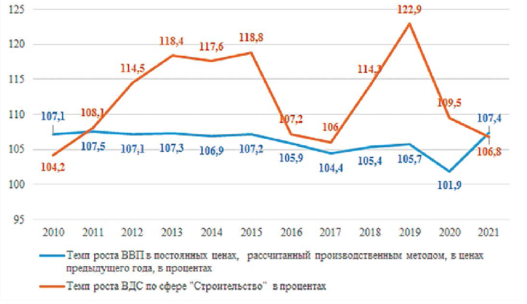 Динамика темпов роста ВВП и ВДС сферы строительства в Узбекистане в 2000–2021 годах