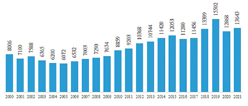 Ввод общей площади жилья в Узбекистане в 2000–2021 годах, тыс. м. кв.