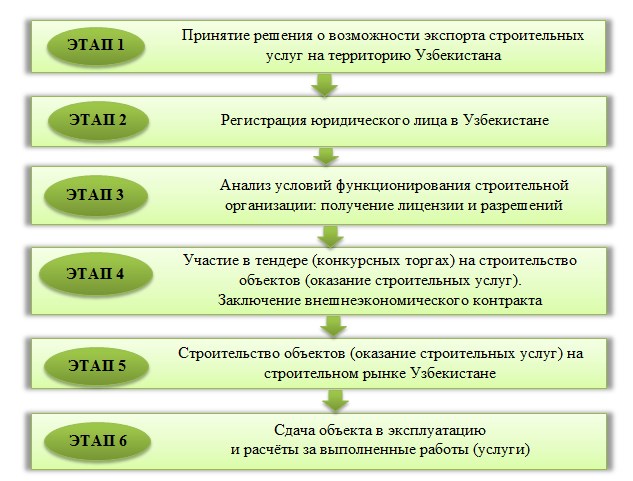 Поэтапная схема выхода на строительный рынок Узбекистана, заключение и реализация внешнеэкономического контракта на строительство объектов на данной территории белорусской подрядной организацией