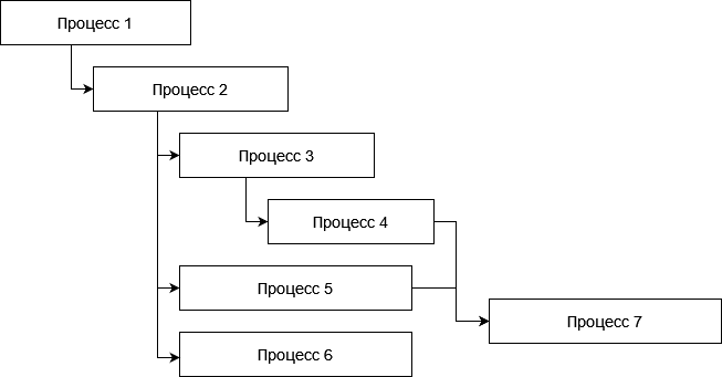 Схематичный пример последовательности процессов внутри этапа