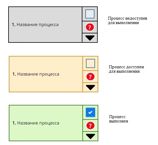 Состояния процесса